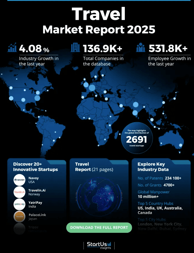 Chart showing Navoy's recognition among 2,690 travel startups, validating its pioneering AI-driven market position in the USD 484.18 billion industry.