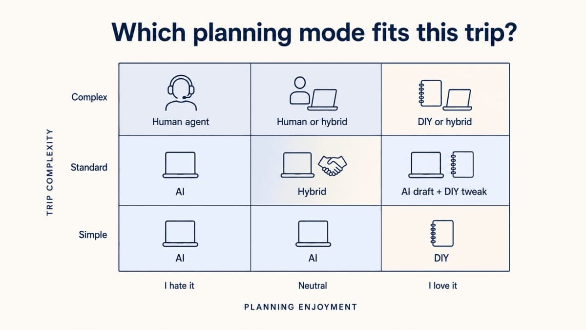 Decision framework which trip planning mode fits which trip type in 2026