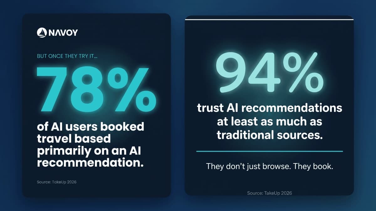 After travelers try AI, 78% booked on an AI recommendation and 94% trust AI recommendations