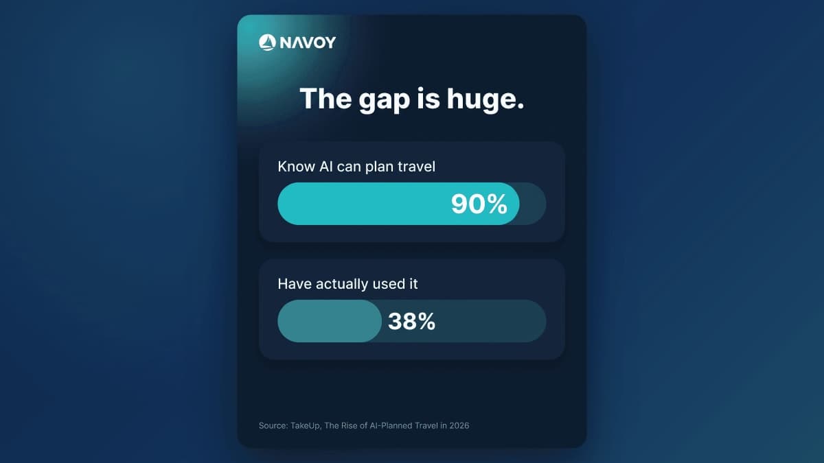 The AI travel adoption gap shown as 90% aware versus 38% who have tried AI trip planning