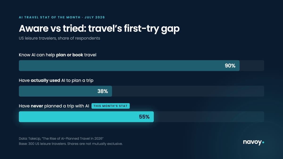 Chart: 90% of travelers know AI can plan travel, 38% have tried it, about 55% never have — TakeUp 2026
