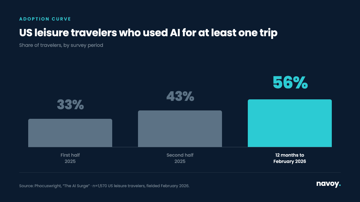Chart: US leisure travelers who used AI for at least one trip rose from 33% in the first half of 2025 to 43% in the second half, then 56% by February 2026
