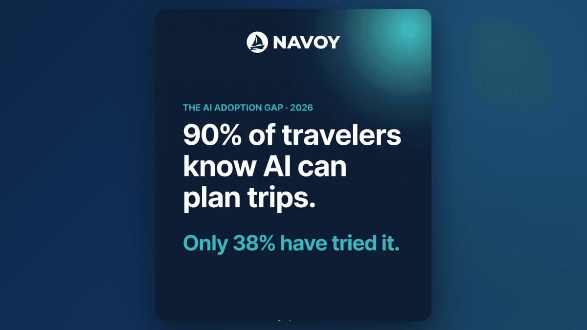 The AI travel adoption gap — 90% of travelers know AI can plan trips but only 38% have tried it.