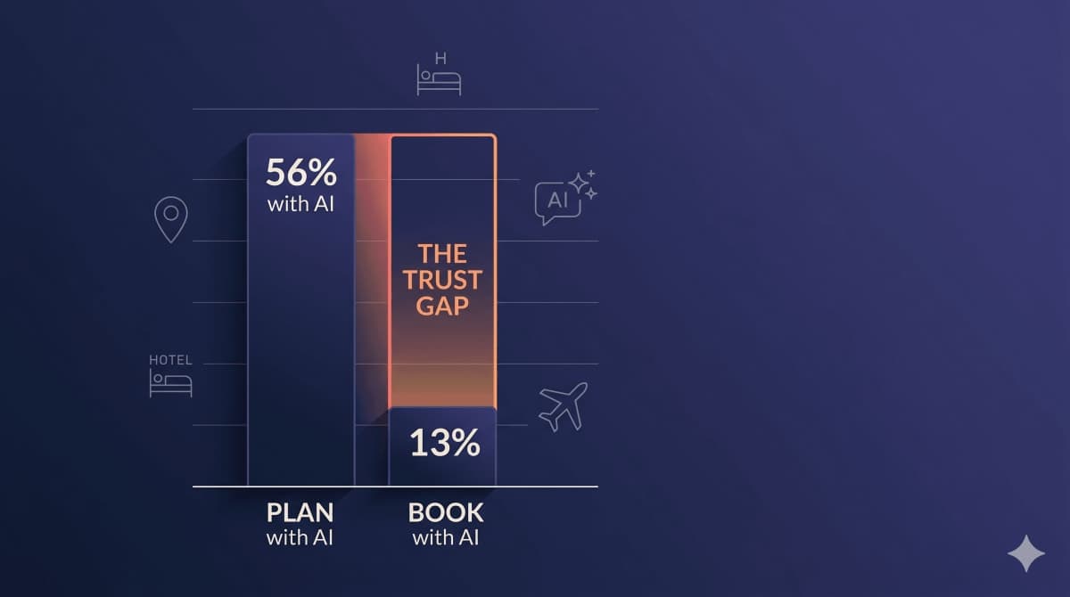 AI travel planning trust gap in 2026: 56% of travelers plan with AI but only 13% trust an AI trip planner to book