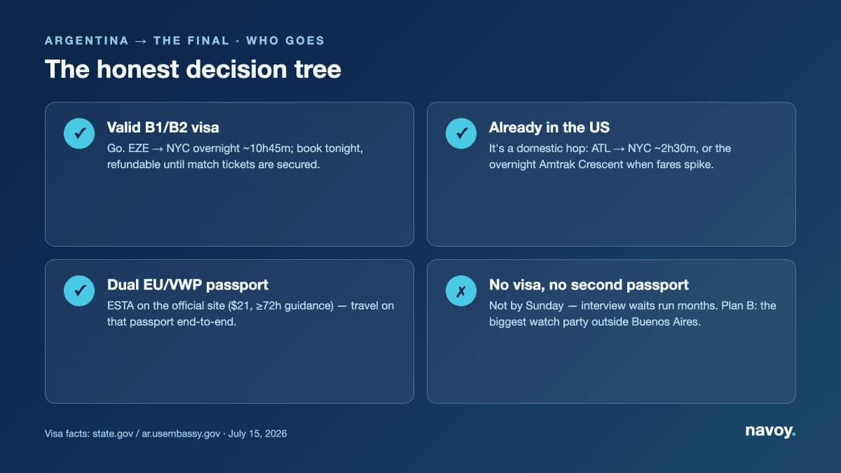 Argentina to the World Cup final — who can make it decision tree