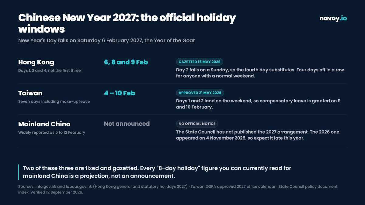 Chart comparing official Chinese New Year 2027 holiday windows across Hong Kong, Taiwan and mainland China, showing which have been formally gazetted or approved and which remain unannounced