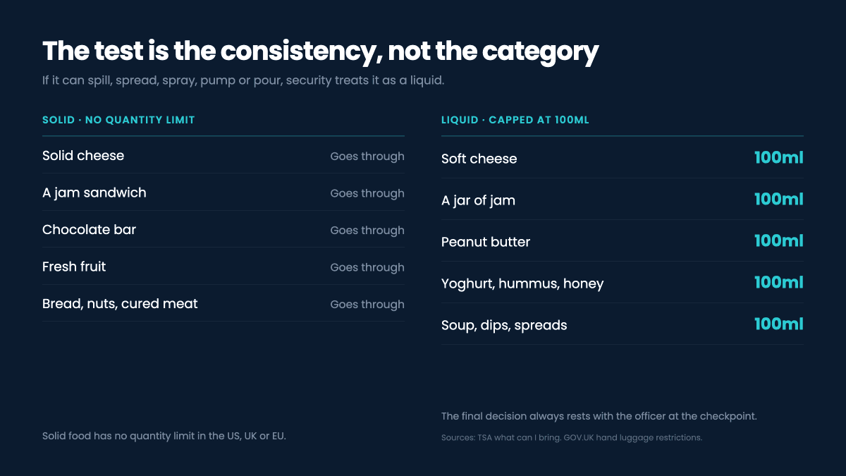 Chart showing which everyday foods airport security treats as solids and which as liquids, based on whether they can spill, spread, spray, pump or pour