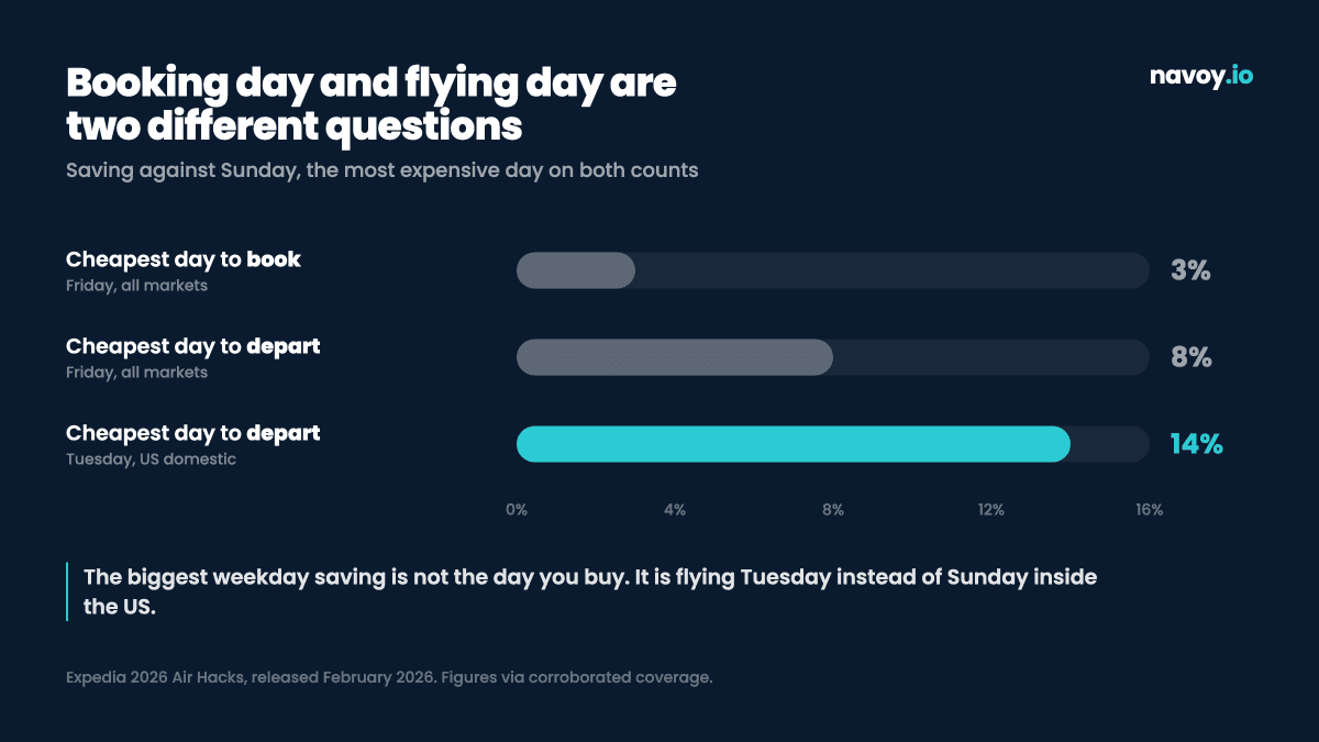 Chart comparing the cheapest days to book and to fly in 2026: Friday cheapest to book overall at 3% below Sunday, Friday cheapest to depart overall at 8% below Sunday, and Tuesday cheapest for US domestic departures at 14% below Sunday