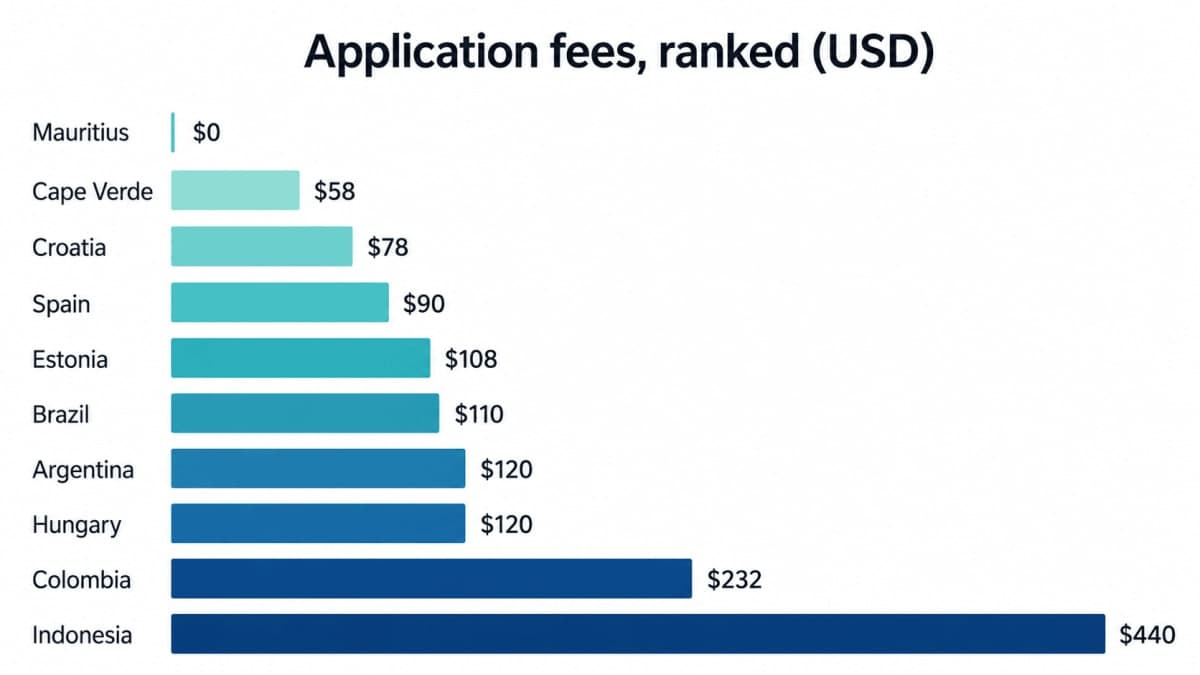 2026 digital nomad visa fee comparison chart, Mauritius free to Indonesia $450