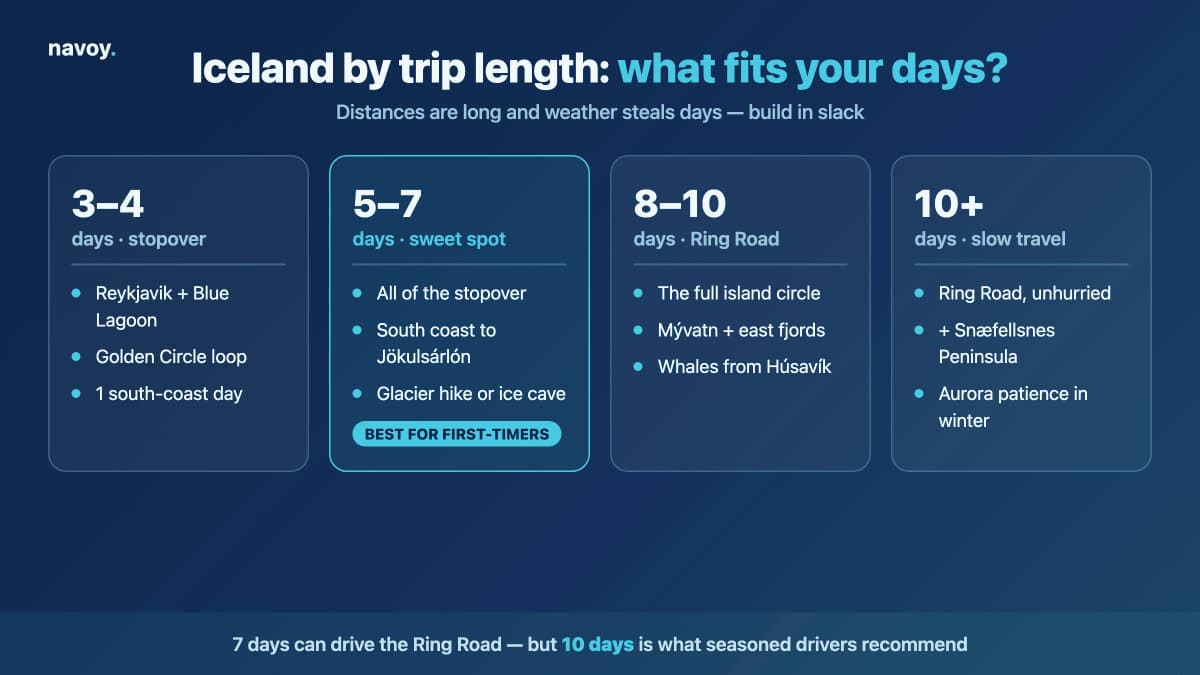 Iceland trip-length guide comparing what 3-4, 5-7, 8-10, and 10+ days each cover