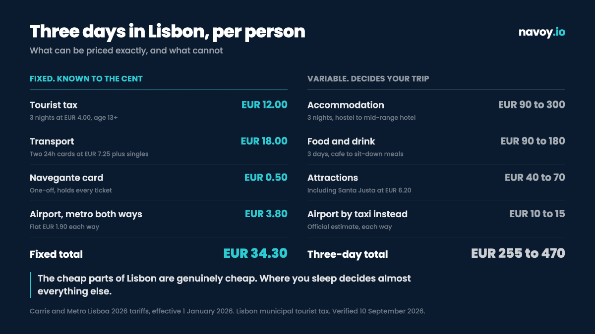 Chart breaking down what three days in Lisbon costs per person in 2026, separating fixed costs like the €7.25 transport card and €12 tourist tax from variable costs like accommodation and meals