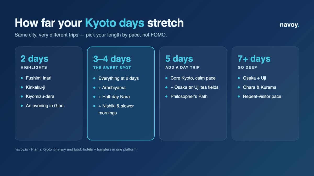 Kyoto trip-length guide showing what 2, 3, 4, and 5 days each cover