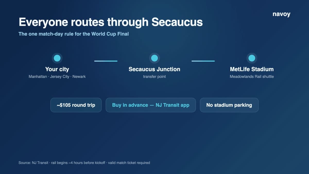 Match-day route to MetLife Stadium via Secaucus Junction and the Meadowlands Rail Line shuttle.