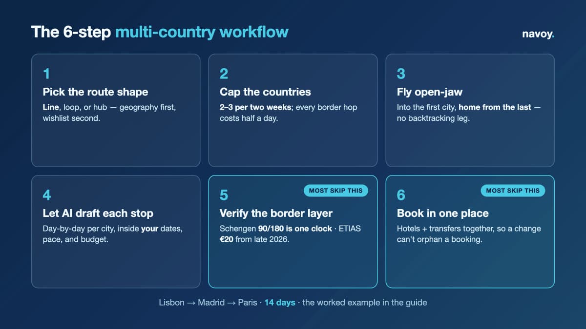 Six-step AI workflow for planning a multi-country trip in 2026