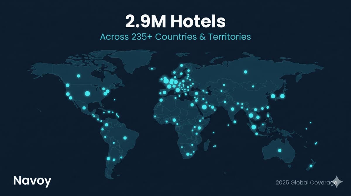 Chart showing Navoy's expansion to 2.9 million hotels across 235+ countries, enabling travelers to book competitive stays globally without multi-tab research, 2025