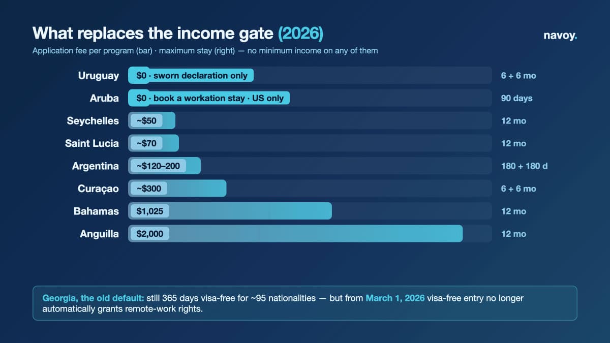 Fee vs stay comparison of 8 no-income-requirement digital nomad visas in 2026