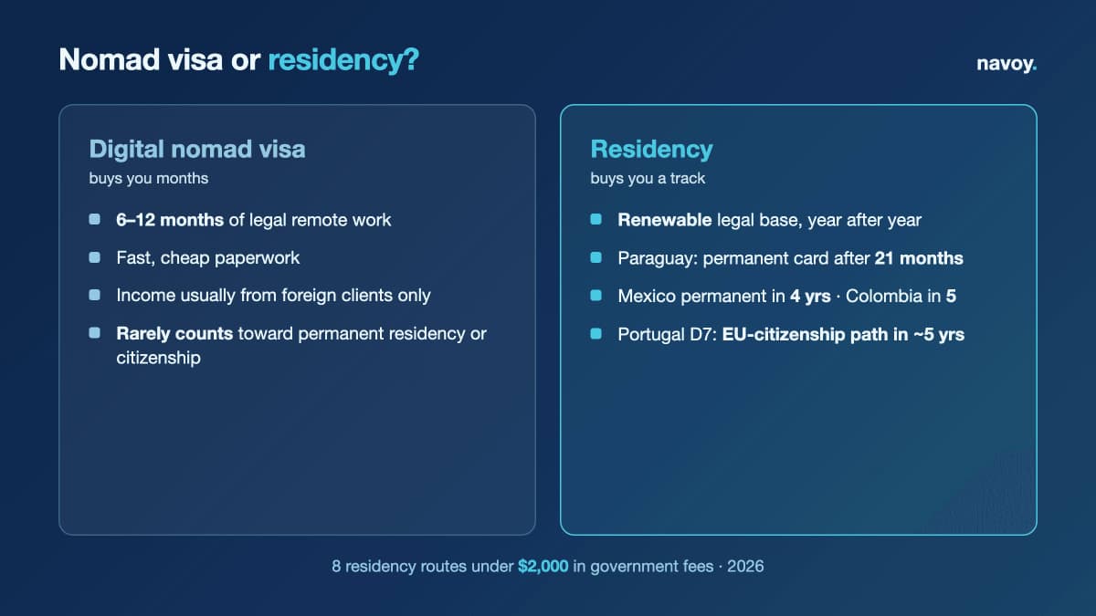 Digital nomad visa versus residency comparison for 2026