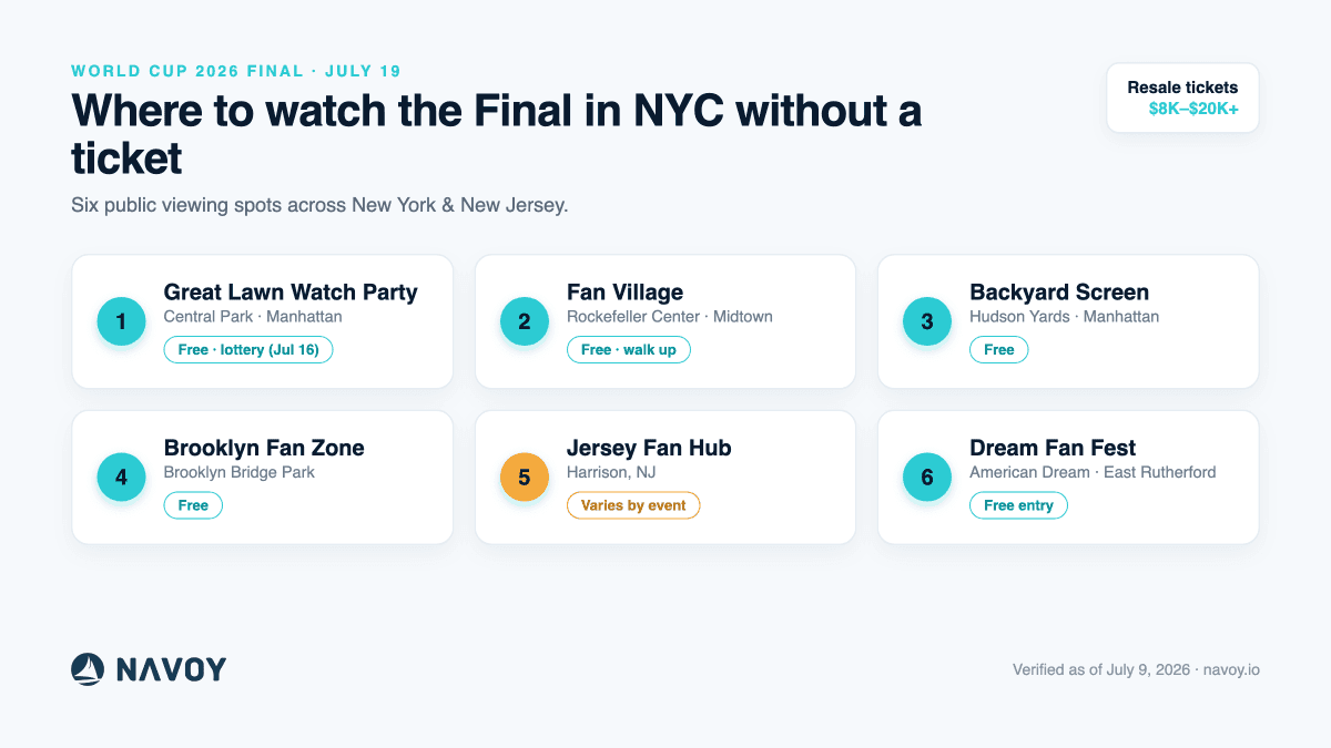 Comparison of six places to watch the World Cup 2026 final in NYC without a ticket: Central Park, Rockefeller Center, Brooklyn Bridge Park, Hudson Yards, Harrison and East Rutherford