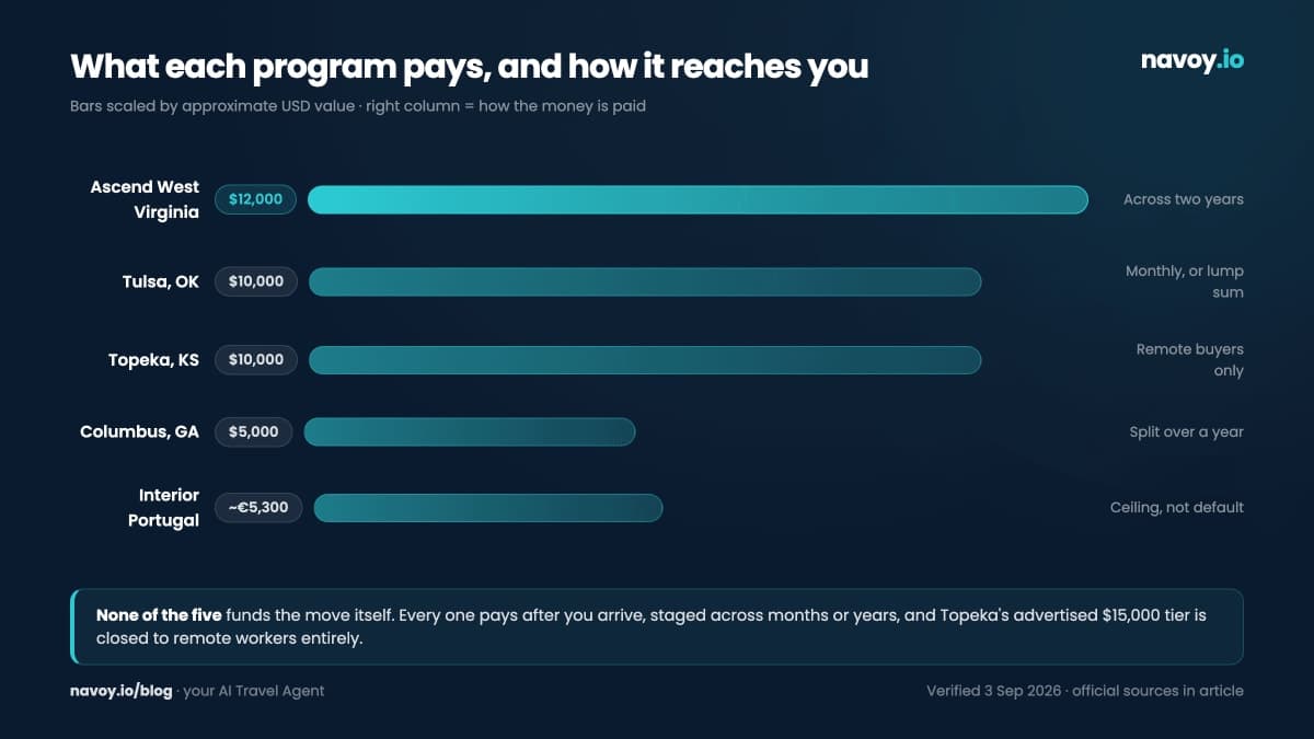 Five relocation programs compared: Ascend West Virginia $12,000, Tulsa $10,000, Topeka $10,000, Columbus Georgia $5,000, interior Portugal about EUR 5,300