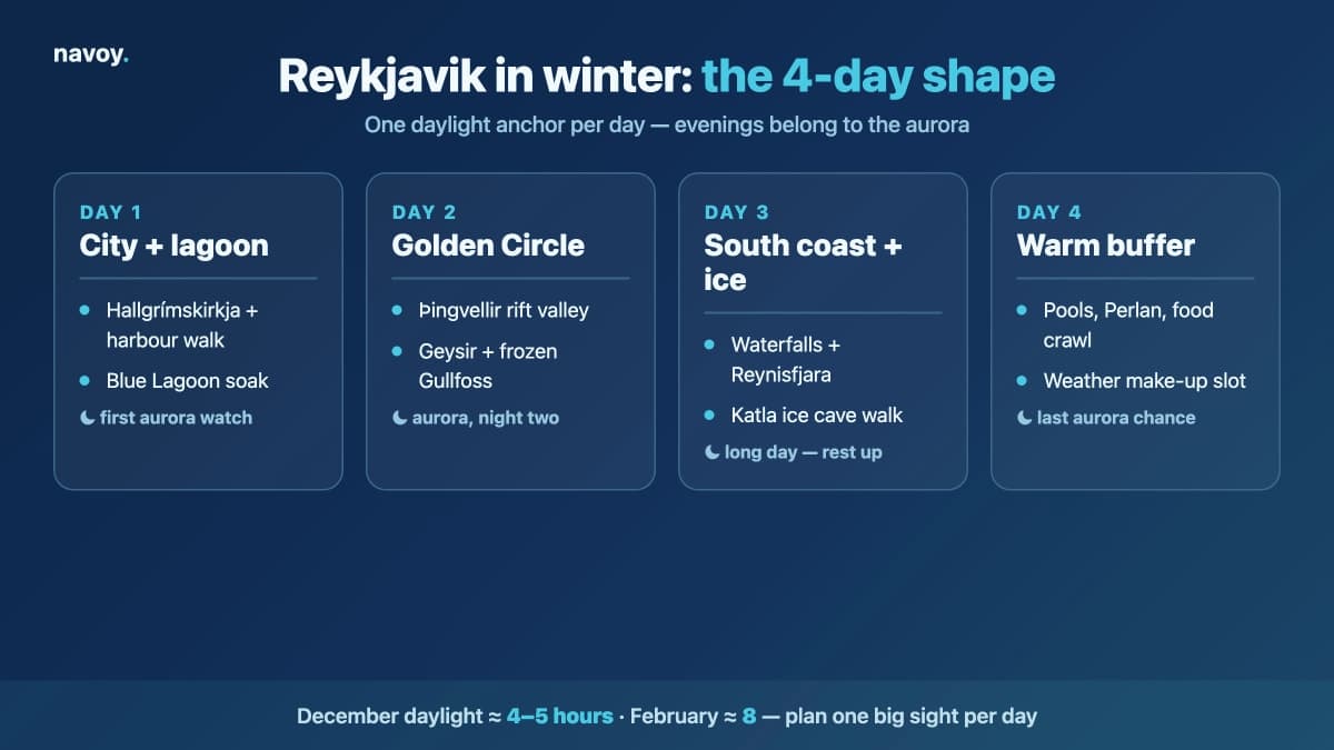 Four-day Reykjavik winter itinerary card showing city, Golden Circle, ice cave, and buffer days