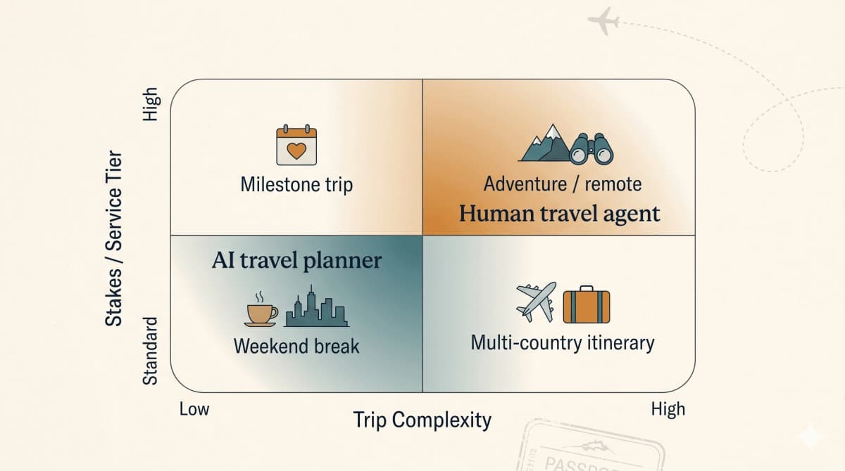 When to use an AI travel planner vs a human travel agent — decision matrix by trip type, group, and complexity