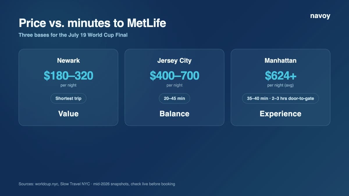 World Cup Final hotel price ranges and match-day transit times for Manhattan, Jersey City, and Newark.