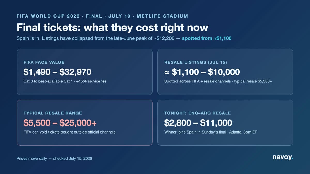 World Cup 2026 final ticket prices right now — FIFA face value vs verified resale floor vs unofficial resale risk