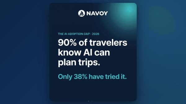 The AI travel adoption gap — 90% of travelers know AI can plan trips but only 38% have tried it.
