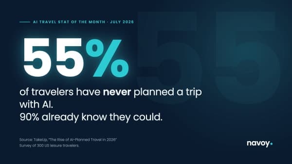 AI Travel Stat of the Month July 2026: 55% of travelers have never planned a trip with AI, per TakeUp